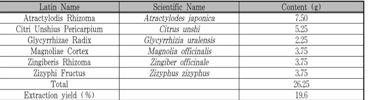 Table 1. Composition of Pyungwi-san