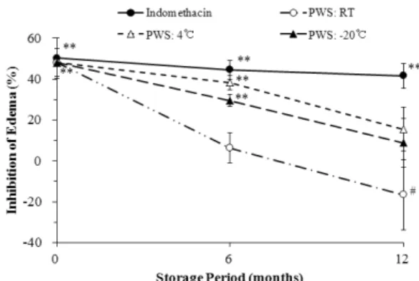 Fig. 2. Changes in Inhibition percent of carrageenin  -induced  paw  edema  according  to  the  preservation  temperature  and  period  of  Pyungwi-san decoction (PWS)