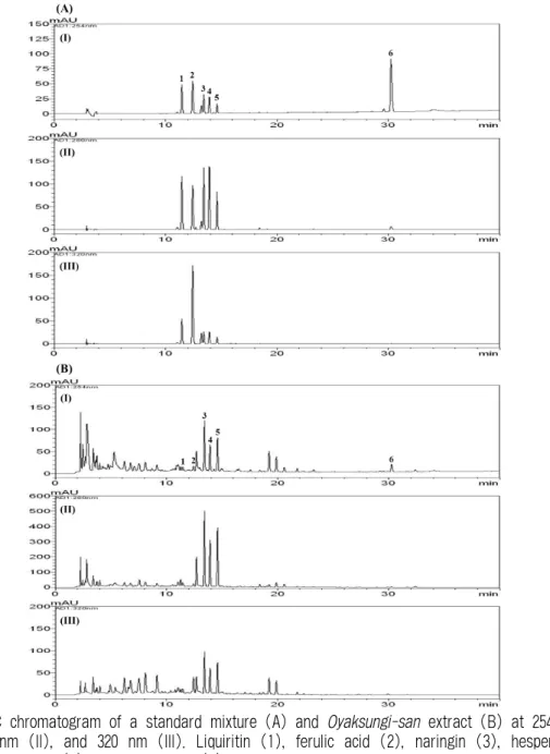 Fig. 2. HPLC chromatogram of a standard mixture (A) and Oyaksungi-san extract (B) at 254 nm (I),  280  nm  (II),  and  320  nm  (III)