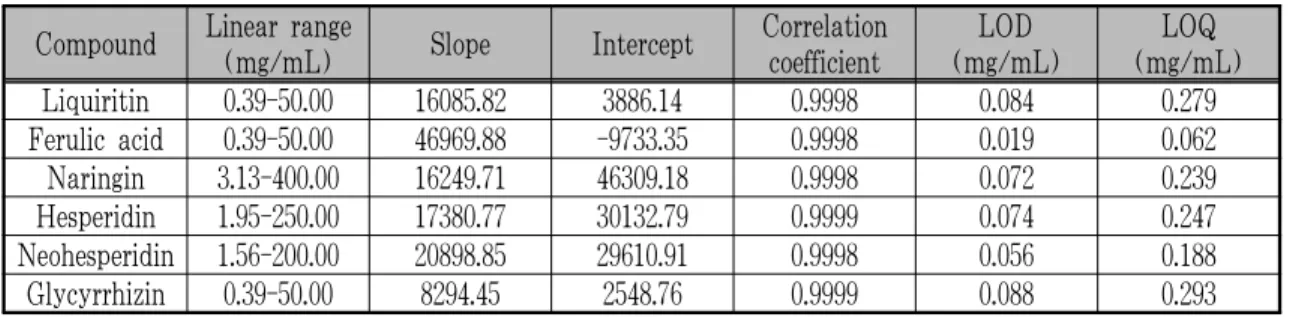 Table 4. Recovery Levels of the Six Components in Oyaksungi-san