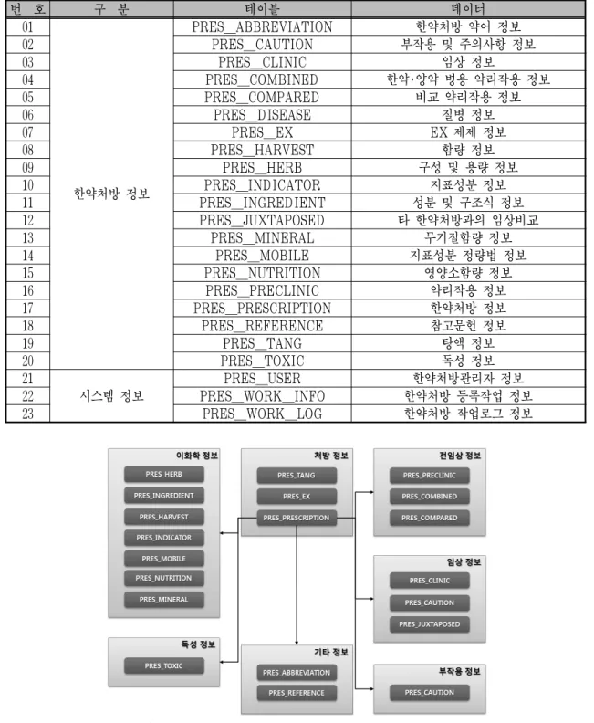Table 3. Table description