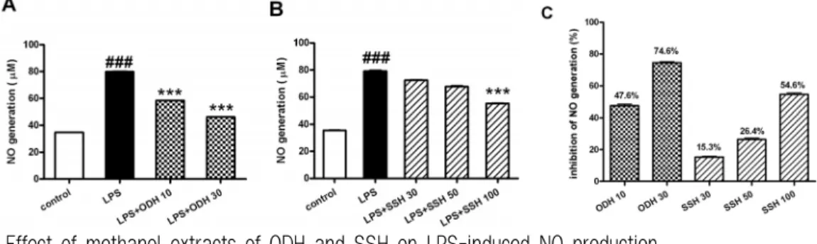 Fig. 7. Effect of methanol extracts of ODH and SSH on LPS-induced NO production.