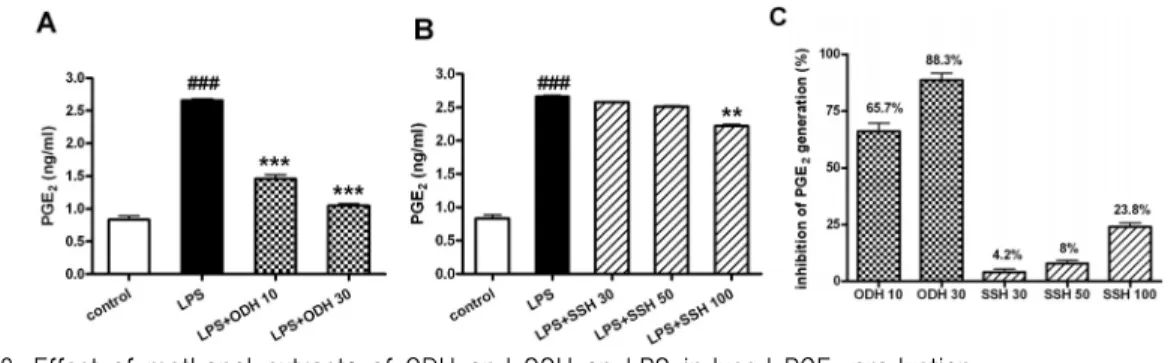 Fig. 8. Effect of methanol extracts of ODH and SSH on LPS-induced PGE 2  production.