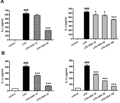 Fig. 10. Inhibition of LPS-induced IL-6 and IL-1β  by methanol extracts of ODH and SSH.
