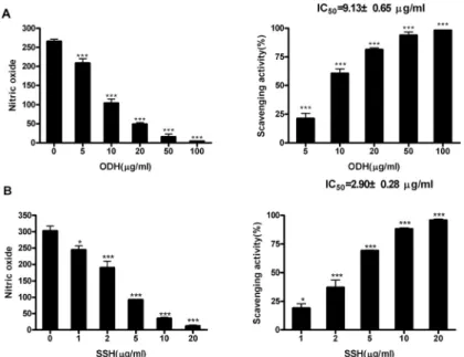 Fig. 3. Scavenging activities of ODH and SSH methanol extracts on nitric oxide.