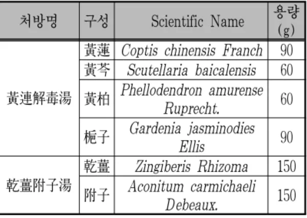 Table 2. Experiment Deign of Mice