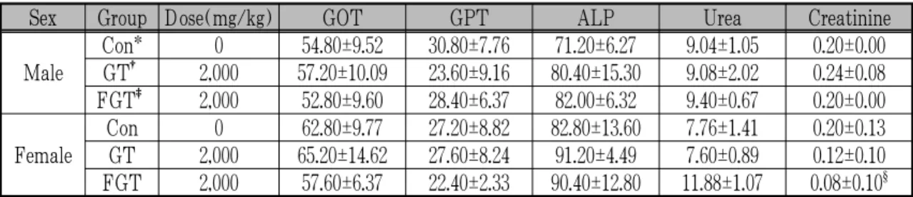Table  7.  Biochemical  Parameters  in  the  Blood  Plasma  of  Mice  Treated  with  Gumiganghwal-tang  and  Fermented Gumiganghwal-tang Extracts