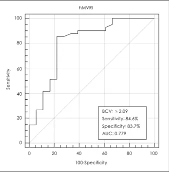 Fig. 1.  Best cutoff value of hMVRI for CFR 2.5. hMVRI: hyperemic microvascular resistance index, BCV: best cutoff value, AUC: area under the curve