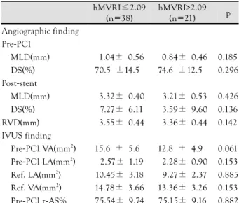 Table 2.  Comparison of quantitative coronary angiographic results and quantitative IVUS finding 