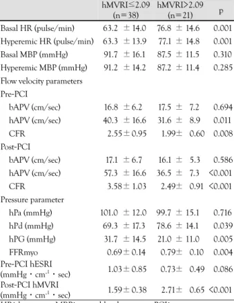 Table 3.  Comparison of hemodynamics, coronary flow velocity and intracoronary pressure  hMVRI≤2.09  (n=38)  hMVRI&gt;2.09 (n=21)  p  Basal HR (pulse/min)  63.20±14.0 76.80± 14.6 0.001  Hyperemic HR (pulse/min)  63.30±13.9 77.10± 14.8 0.001  Basal MBP (mmH