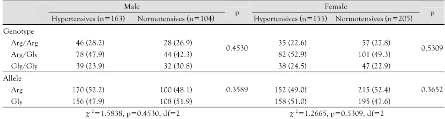Table 3.  Genotype and allele frequencies, expressed as n (%), of the ADRB2 Arg16Gly polymorphism in hypertensive and normotensive in male and female subjects 