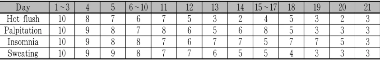 Table 1. Clinical progress