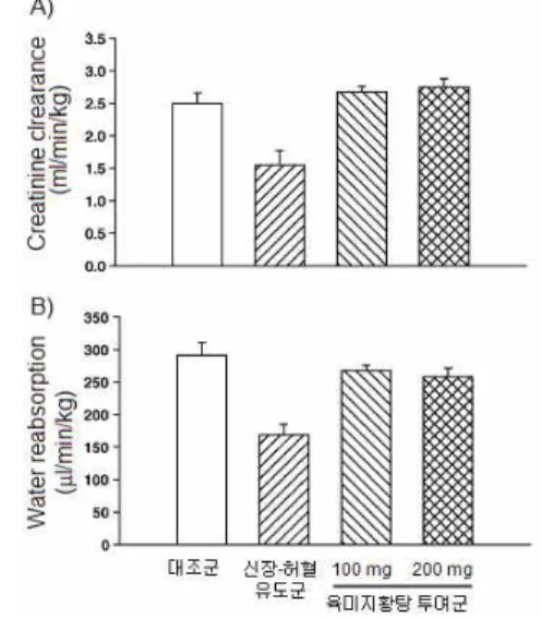 Fig. 2. The effects of Yukmijihwang-tang on renal function decreased by ischemia-reperfusion.