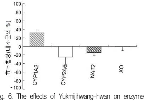 Fig. 6. The effects of Yukmijihwang-hwan on enzymes related to Phase I &amp; II(Adapted from Chen) 이와 같이 육미지황환은 외인성물질의 대사와 관련된 효소의 활성을 증가시키거나 감소를 유도 할 수 있다