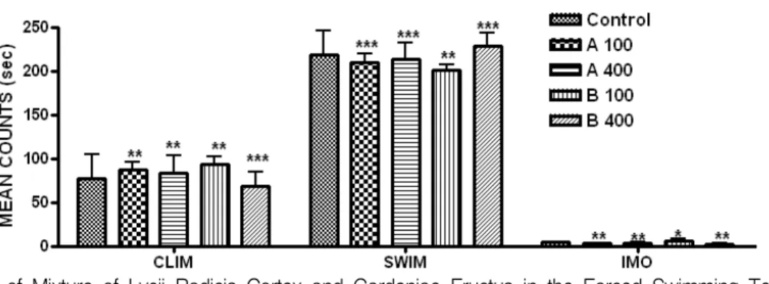 Fig. 2. Effect of Mixture of Lycii Radicis Cortex and Gardeniae Fructus in the Forced Swimming Test.