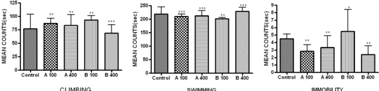 Fig. 3. Effect of Mixture of Lycii Radicis Cortex and Gardeniae Fructus in the Forced Swimming Test.