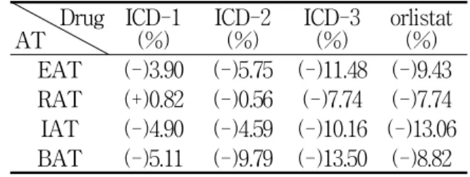Fig. 1. Changes in body weight gain(A), epididymal adipose tissue weight(B), retroperitoneal adipose tissue weight(C), inguinal adipose tissue weight(D) and brown adipose tissue weight(E) in high fat diet-fed obese mice.
