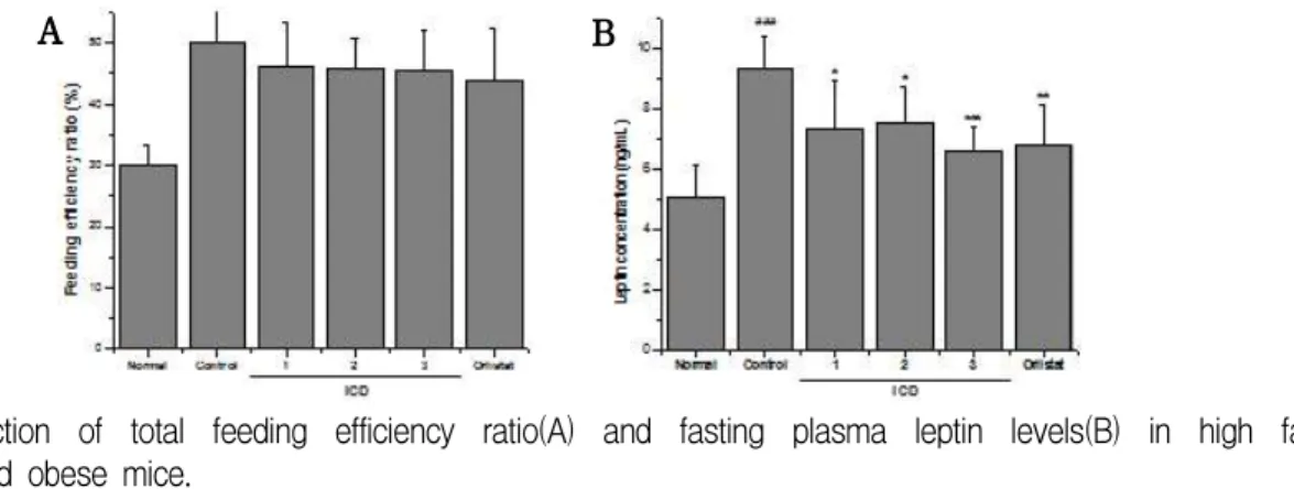 Fig. 2. Reduction of total feeding efficiency ratio(A) and fasting plasma leptin levels(B) in high fat diet-fed obese mice.