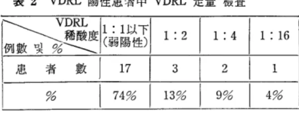 表 2  VDRL  陽性愚者中 VDRL  定量 檢흉  잃싫騙度/\擺/1  : 2  / 1 :  4  /1: 16  愚 者 數! 17  3  2  1  %  1  74%  1  13%  I  9%  I  4%  2