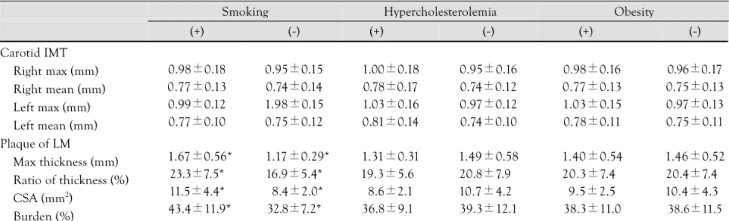 Table 2B.  The effects of risk factors in the carotid intima-media thickness and plaque of the left main coronary artery 