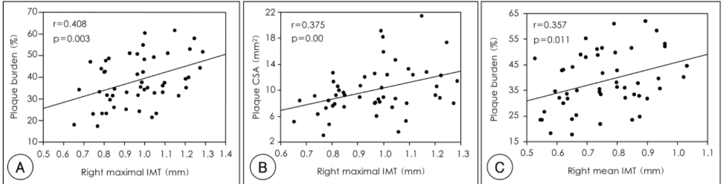 Fig. 4.  A: correlation between the right carotid intima-media thickness (IMT) and the plaque burden of the left main coronary artery