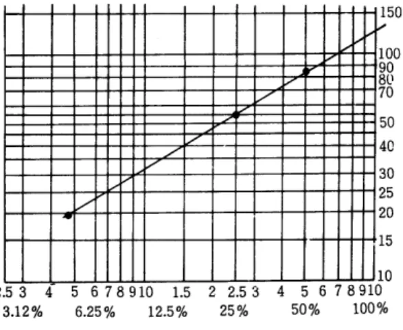 Fig.  1.  Standard curve 