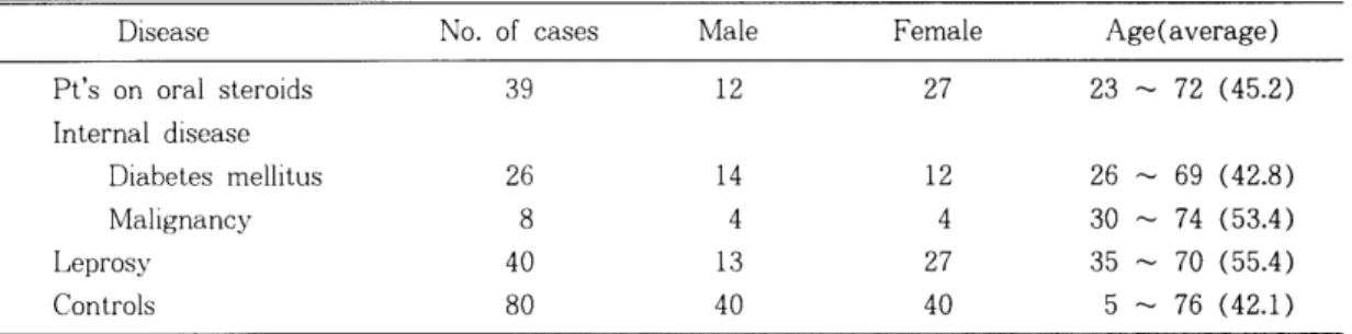 Table  1.  Summary  of  patients 