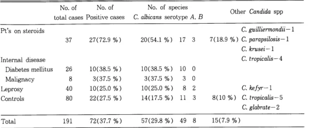 Table  5.  Rate  of  isolation  of  C.  albicans  from  oral  cavity  of  controls  Age  Date  of  isolation  o  ,.._,  10  11 ,.._,  20  21 ,.._,  30  31 ,.._,  40  41 ,.._,  50  51 ,.._,  60  61  or  0ver 2/10 1/12 1/14 2/15 2/13 4/11 2/5 (20%) (8.3%) (7