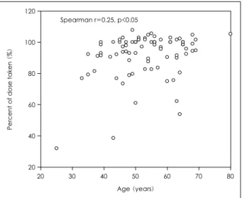 Fig. 2.  Association between age and percentage of doses taken. Spear- Spear-man correlation coefficient r=0.25, p<0.05