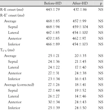Table 5.  Changes of T E’ - E  and corrected T E’ - E  by using the √R-R in- in-terval before and after hemodialysis