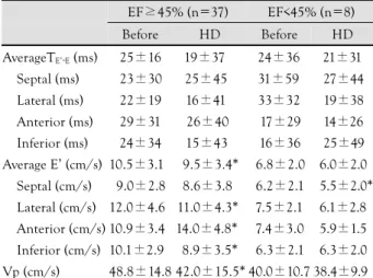 Table 6.  Changes of average T E’ - E , E’ and flow propagation velocity before and after hemodialysis according to ejection fraction