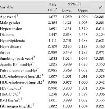 Table 6.  Multivariate analysis of independent predictors of disease progression 