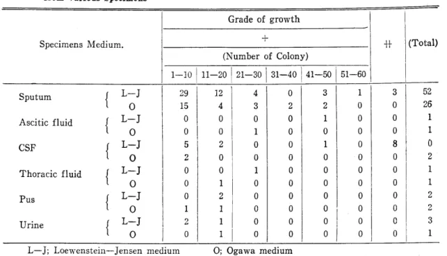 Table  4.  Grades  of  growth  of  Mycobacterium  tuberculosis  on  Loewenstein-Jensen  and  Ogawa  mediu :m 