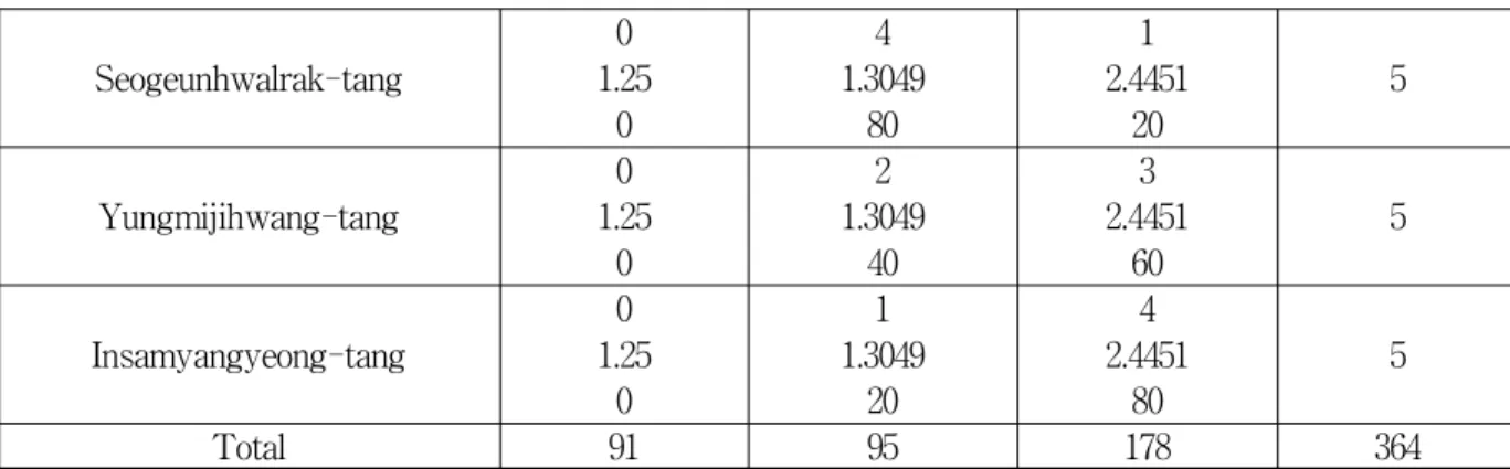 Table 5. The 제제of Cerebral Infarction