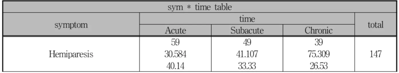 Table 2. The Appeared Symptom over the Elapsed Time of Cerebral Infarctiondictionary4))
