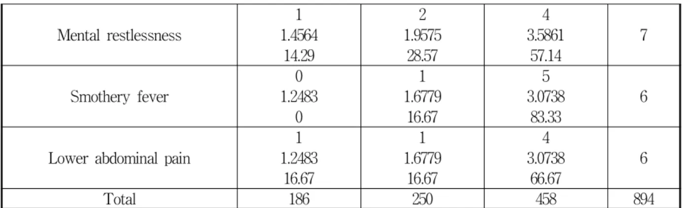 Table 3. The LAB of Cerebral Infarction-total 3. Correlation between clinical pathological
