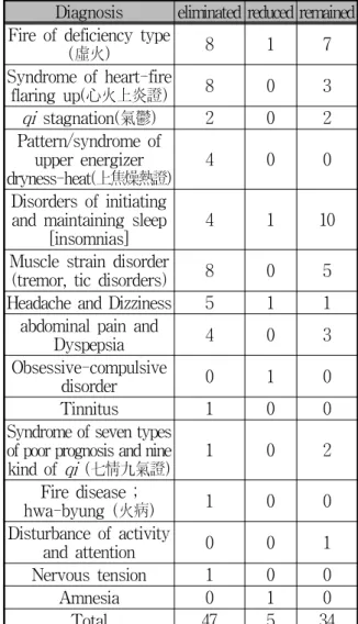 Table 7. Improvement of Patient