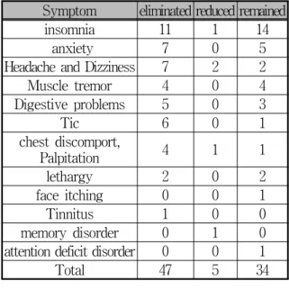 Table 9. The improved symptom