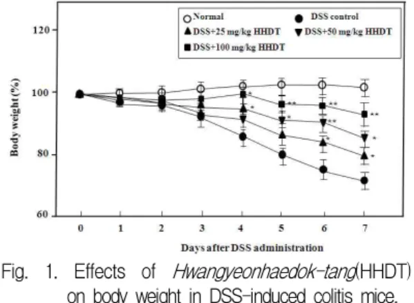 Fig. 1. Effects of Hwangyeonhaedok-tang (HHDT) on body weight in DSS-induced colitis mice.