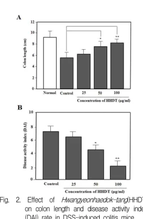 Fig. 2. Effect of Hwangyeonhaedok-tang (HHDT) on colon length and disease activity index (DAI) rate in DSS-induced colitis mice.