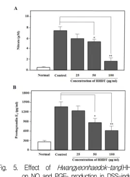 Fig. 5. Effect of Hwangyeonhaedok-tang (HHDT) on NO and PGE 2 production in DSS-induced colitis mice.