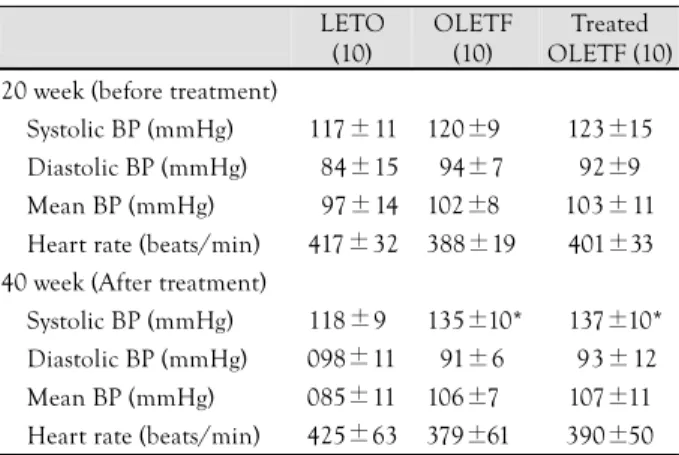 Table 2.  Hemodynamic data  LETO  (10)  OLETF (10)  Treated  OLETF (10)  20 week (before treatment) 