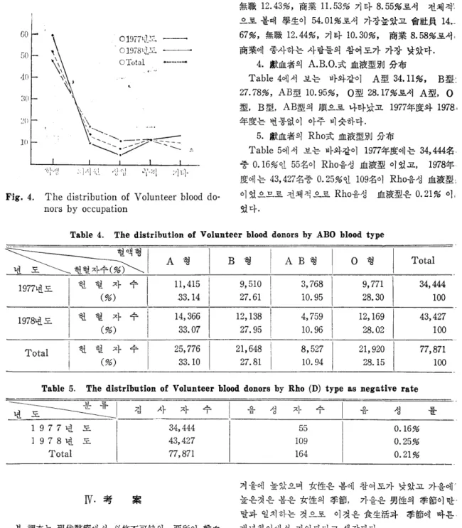 Table  5.  The  distribution  of  Volunteer  blood  donors  by  Rho  (D)  type  as  negative  rate 