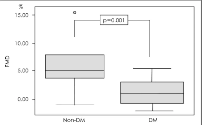 Fig. 3.  Comparison of the flow-mediated, endothelium-dependent vasodilation (FMD) between nondiabetic and diabetic patients