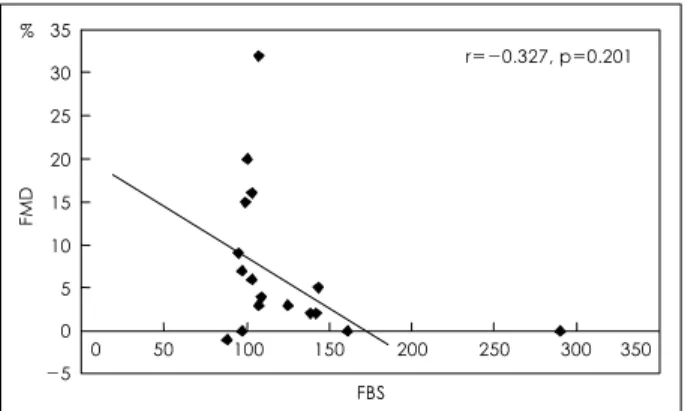Fig. 5.   Comparison between FBS (fasting blood sugar) and flow- flow-mediated, endothelium-dependent vasodilation (FMD) in  non-co-ronary artery disease patients.