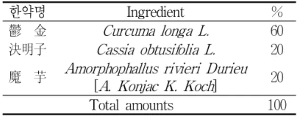 Table 2. Experimental groups