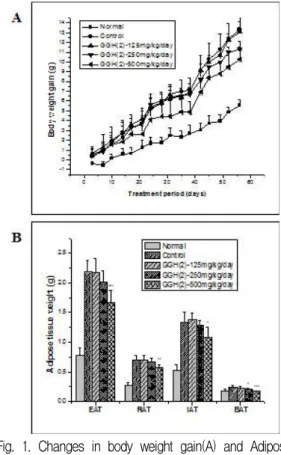 Fig. 1. Changes in body weight gain(A) and Adipose tissue weights(B) in high fat diet-fed obese mice.