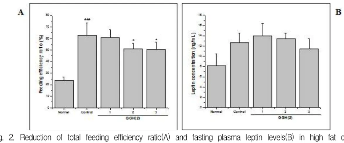 Fig. 2. Reduction of total feeding efficiency ratio(A) and fasting plasma leptin levels(B) in high fat diet-fed obese mice.