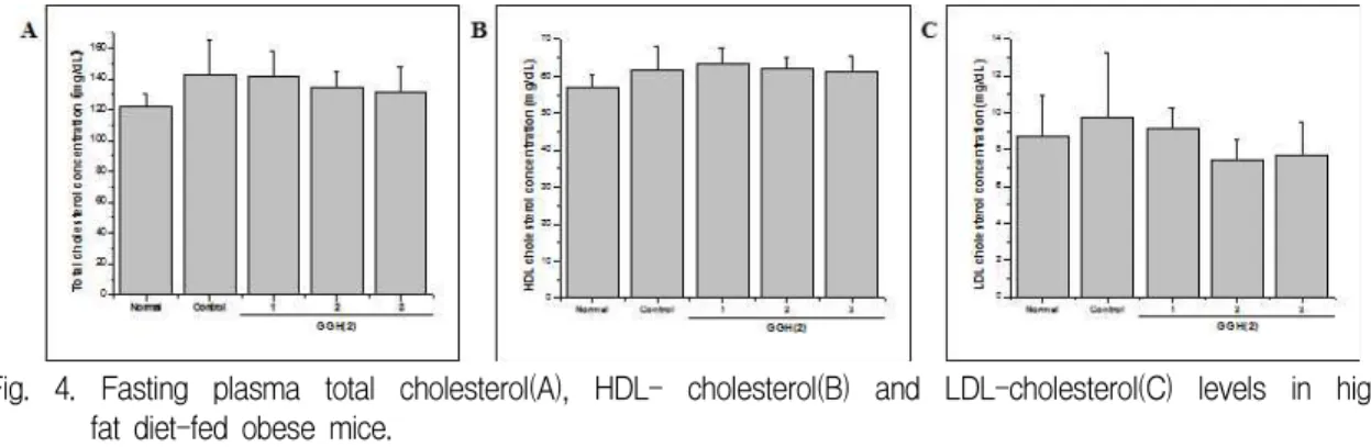 Fig. 4. Fasting plasma total cholesterol(A), HDL- cholesterol(B) and LDL-cholesterol(C) levels in high fat diet-fed obese mice.