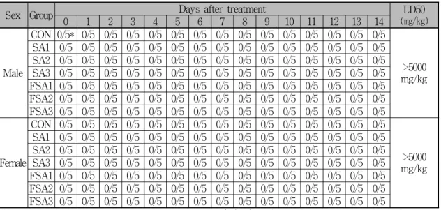 Table 3. The Mortality of Male and Female ICR Mice Treated with Samsoeum and Fermented Samsoeum Extracts 2